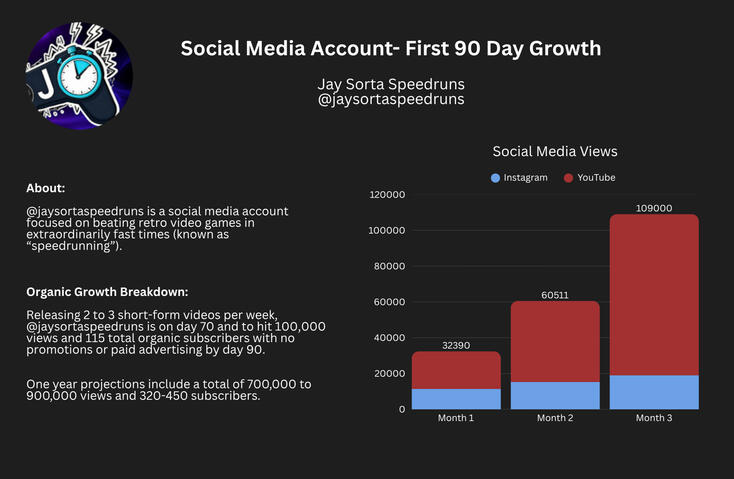Social Media Account Progress
